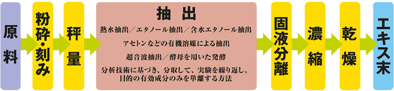 抽出・精製の流れ